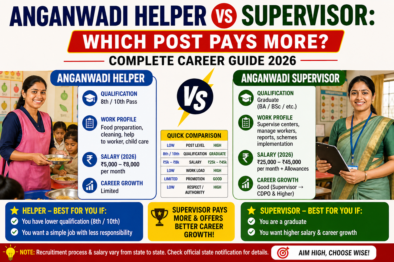 Anganwadi Helper vs Supervisor: Which Post Pays More? Complete Career Guide 2026