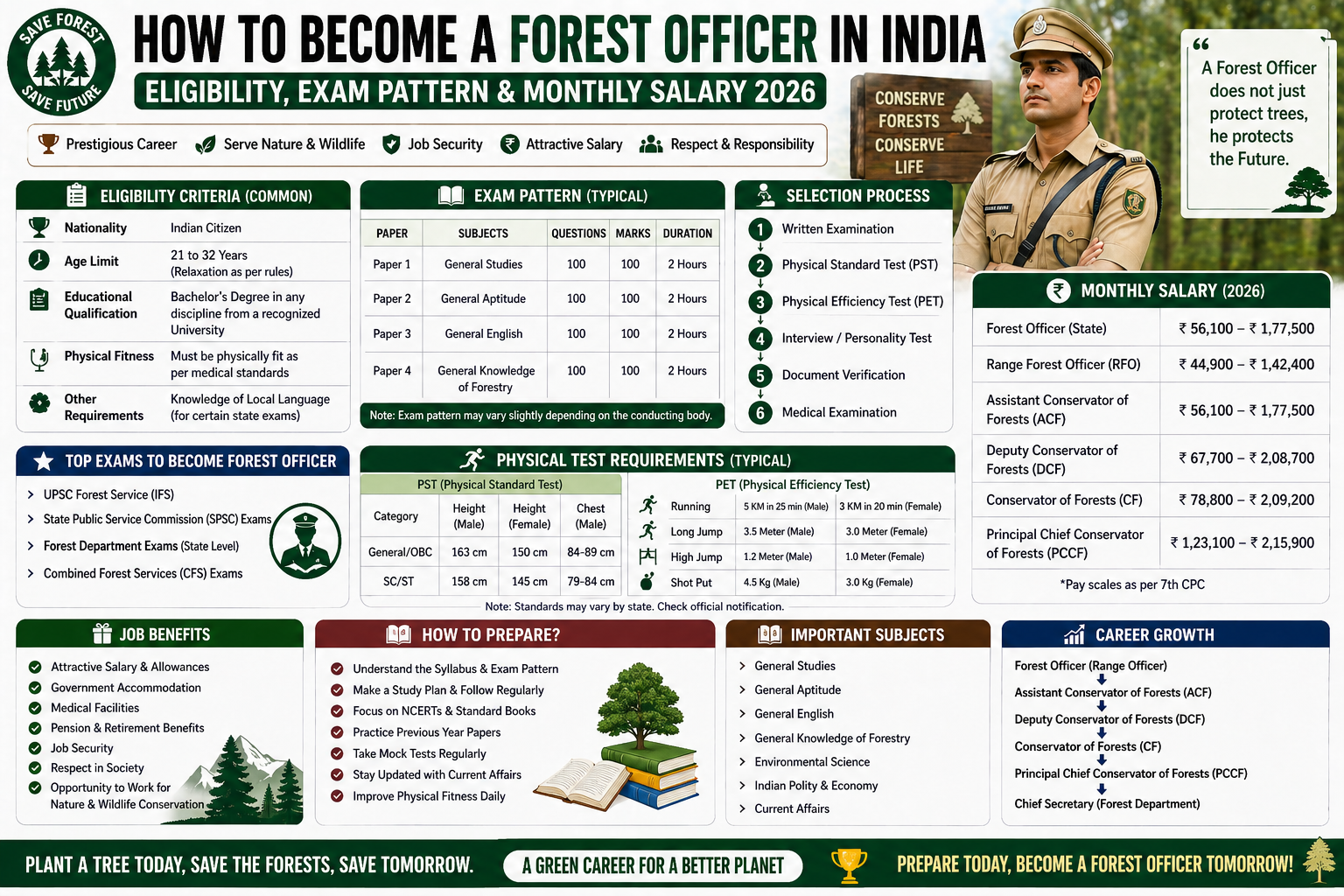 How to Become a Forest Officer in India: Eligibility, Exam Pattern & Monthly Salary 2026