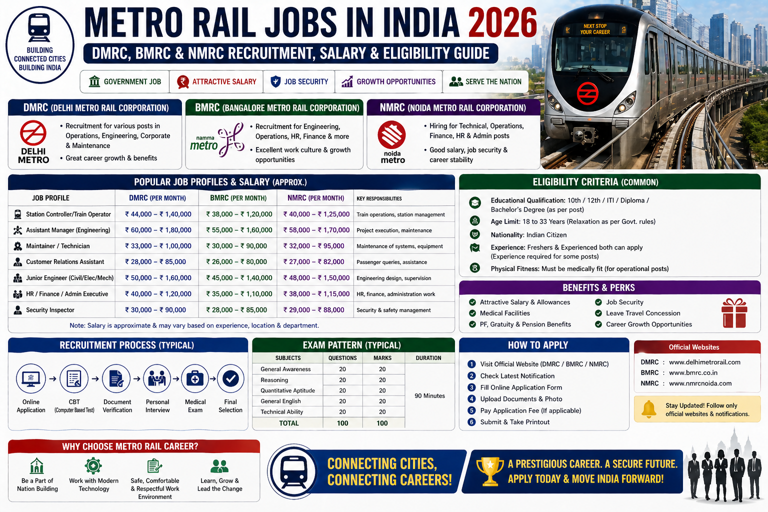 Metro Rail Jobs in India 2026: DMRC, BMRC & NMRC Recruitment, Salary & Eligibility Guide