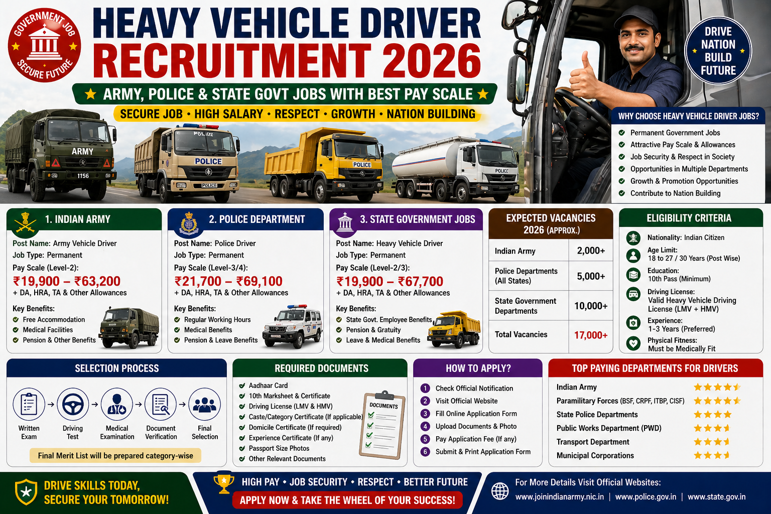 Heavy Vehicle Driver Recruitment 2026 – Army, Police & State Govt Jobs with Best Pay Scale