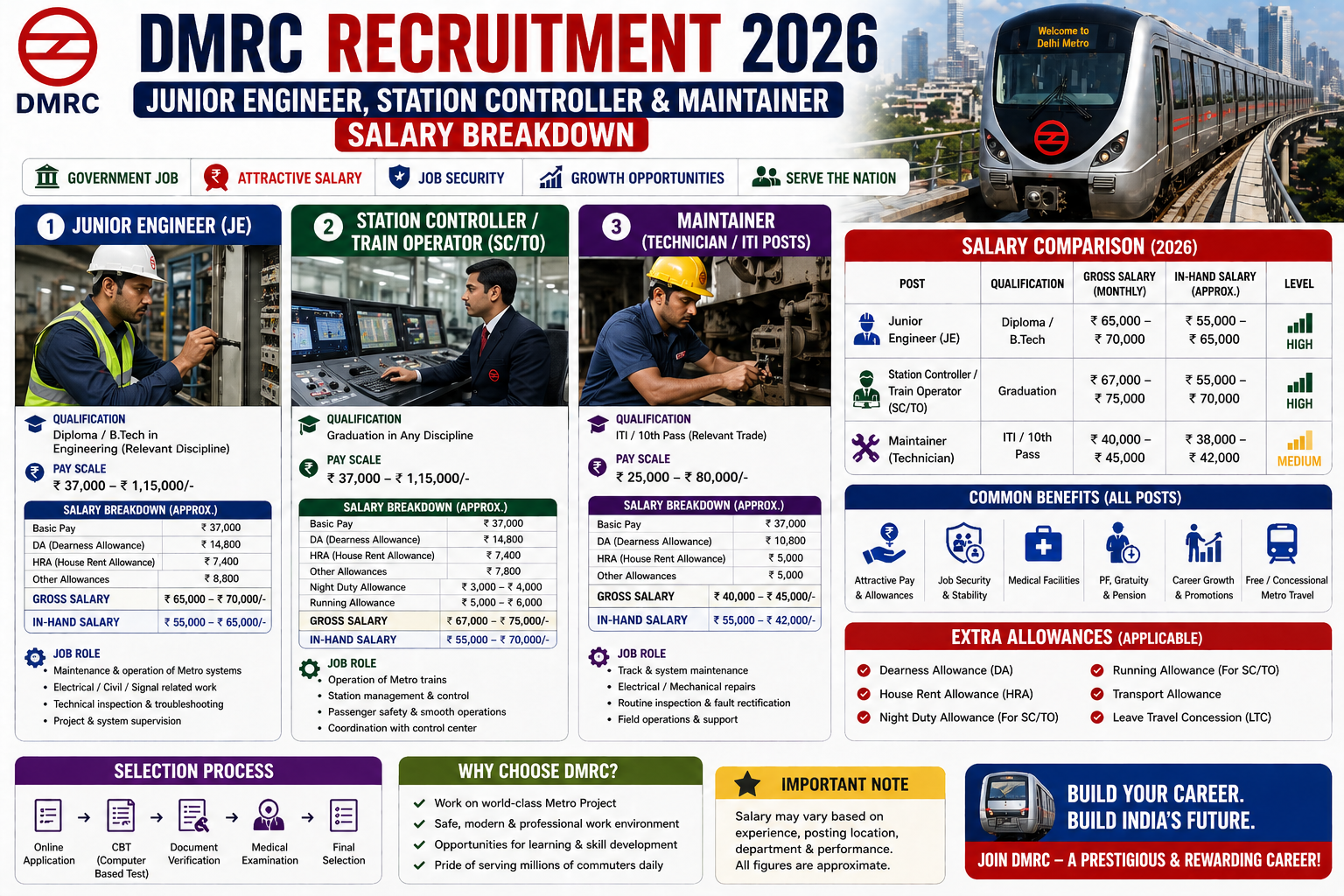 DMRC Recruitment 2026 – Junior Engineer, Station Controller & Maintainer Salary Breakdown