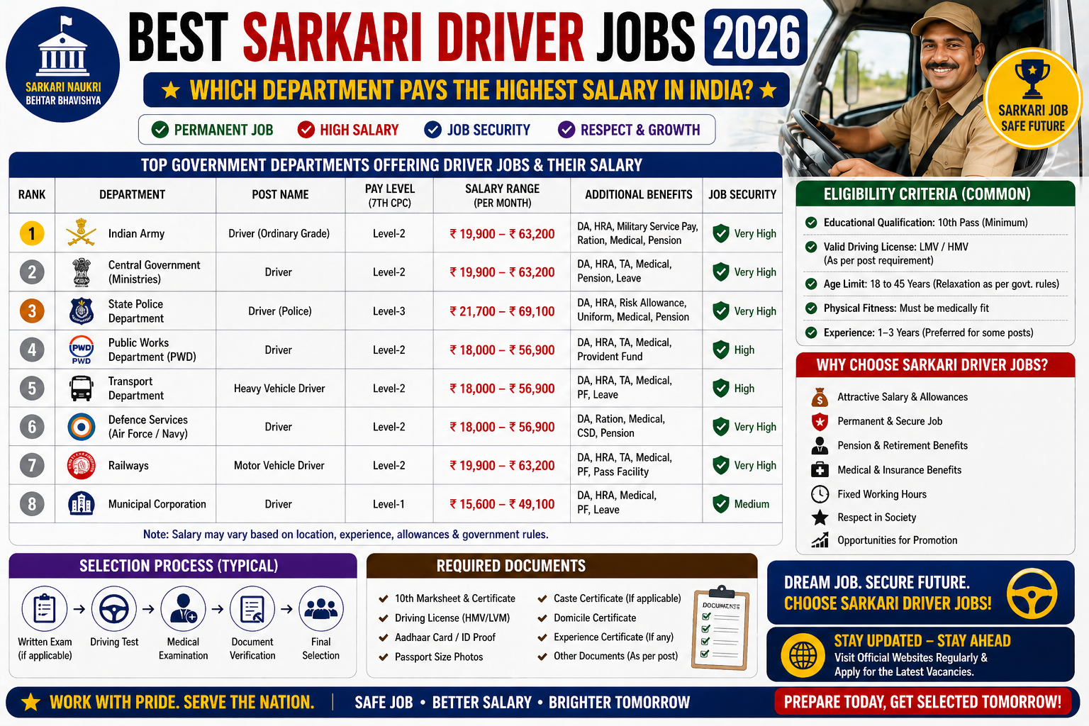 # Best Sarkari Driver Jobs 2026: Which Department Pays the Highest Salary in India? **Meta Title:** Best Sarkari Driver Jobs 2026 – Which Department Pays the Highest Salary in India? **Meta Description:** Ranked list of the best sarkari driver jobs in India 2026. Compare department-wise salaries from ₹19,900 to ₹1,12,400 and find out which government department pays drivers the most. **Focus Keyword:** best sarkari driver jobs 2026 **Secondary Keywords:** highest salary government driver job India, sarkari driver naukri salary comparison, which department pays highest salary to driver, government driver pay level comparison 2026 --- You have an HMV or LMV driving licence. You want a stable government job with a good salary and lifetime security. But here is the question nobody clearly answers — **which government department actually pays its drivers the most in 2026?** India's government driver recruitment spans over 30 different types of organizations — from postal departments and army cantonments to oil PSUs, paramilitary forces, and state police. Each has a different pay level, different allowances, and very different total packages. The base salary tells only half the story. Accommodation, canteen access, uniform allowance, and field postings can add thousands more each month. This article ranks every major **sarkari driver job category by total salary in 2026** — from lowest to highest — so you can target the best opportunity for your profile. --- ## The Big Picture — All Government Driver Pay Levels at a Glance | Rank | Department / Post | Pay Level (7th CPC) | Basic Pay | In-Hand Salary | Key Edge | |---|---|---|---|---|---| | 🥇 1 | Senior Driver Grade-I / Special Grade (Promotion) | Level-6 | ₹35,400 | ₹55,000–₹65,000 | Highest pay ceiling for drivers | | 🥈 2 | PSU Driver (ONGC, BPCL, Coal India etc.) | IDA E-0 / E-1 | ₹30,000–₹40,000 | ₹45,000–₹60,000 | Corporate PSU perks + performance bonus | | 🥉 3 | Police / Paramilitary Constable Driver (CRPF, SSB, BSF, Delhi Police) | Level-3 | ₹21,700 | ₹30,000–₹42,000 | Free accommodation + ration + uniform | | 4 | Driver Grade-II (Promotion from Ordinary Grade) | Level-4 | ₹25,500 | ₹38,000–₹47,000 | Reachable in 5–8 years | | 5 | State Govt / State Police Driver (UKSSSC, UP Police etc.) | Level-3 | ₹21,700 | ₹25,000–₹35,000 | Home state posting | | 6 | Army / IAF / Navy Civilian Motor Driver | Level-2 | ₹19,900 | ₹28,000–₹38,000 | CSD canteen + cantonment housing | | 7 | Staff Car Driver — Central Ministries (India Post, CSIR, STQC) | Level-2 | ₹19,900 | ₹28,000–₹35,000 | Job security + CGHS medical | | 8 | State STC / Bus Driver (UPSRTC, GSRTC etc.) | State matrix | ₹18,000–₹22,000 | ₹22,000–₹30,000 | Largest vacancies, home posting | --- ## #1 — Senior Driver Grade-I / Special Grade: Highest Pay Scale for Drivers in India **Pay Level:** Level-6 | **Basic Pay:** ₹35,400 – ₹1,12,400 | **In-Hand:** ₹55,000 – ₹65,000/month This is not a direct recruitment post — it is the **promotion grade** reached by an experienced government driver after years of service. A Staff Car Driver (Ordinary Grade, Level-2) who joins a central government department and qualifies through departmental promotion exams can move up through: **Level-2 (Ordinary Grade) → Level-4 (Grade-II) → Level-6 (Grade-I / Special Grade)** At Level-6, the pay scale is ₹35,400 to ₹1,12,400 — the same pay level as an NTPC Station Master or a Junior Executive in AAI. A senior driver with 15–20 years of service in a central ministry or defence establishment, reaching Grade-I, easily takes home **₹55,000 to ₹65,000 per month** inclusive of DA and HRA. **Key Takeaway:** The ceiling for a government driver career is significantly higher than most people realize. The smartest strategy is to join at Level-2 early and target departmental promotions aggressively. --- ## #2 — PSU Drivers (ONGC, BPCL, Coal India, NTPC): Corporate Salary + Govt Security **Pay Scale:** IDA Pattern (Industrial DA) | **Basic Pay:** ₹30,000–₹40,000 | **In-Hand:** ₹45,000–₹60,000/month Public Sector Undertakings like **ONGC, BPCL, Coal India, NTPC, IOCL, HPCL, and HAL** recruit drivers directly under their own IDA pay scales — which are structured similarly to 7th CPC but often at higher absolute values, especially in profitable Navratna and Maharatna PSUs. PSU drivers also receive: - **Performance-Related Pay (PRP):** Annual bonus linked to company profits — can be ₹10,000–₹50,000 per year - **Subsidized or Free Accommodation** in company townships (Oil India, Coal India) - **Canteen Subsidy:** Heavily subsidized meals in PSU canteens - **Medical Facilities:** Company hospitals or empanelled private hospitals with cashless treatment - **Superannuation Benefits:** Company contribution to EPF + gratuity + pension schemes **How to Apply:** PSU driver vacancies are announced on individual PSU career portals. There is no single central exam — watch **ONGC.co.in, Coal India Limited portal, BPCL careers**, and **Employment News** regularly. --- ## #3 — Police & Paramilitary Constable Driver: Best All-Round Package for Entry-Level **Pay Level:** Level-3 | **Basic Pay:** ₹21,700 | **In-Hand:** ₹30,000–₹42,000/month The **Constable Driver** post in forces like CRPF, SSB, BSF, ITBP, CISF, and Delhi Police is the **single best entry-level sarkari driver job** in India when the complete package is considered — not just basic pay. Here is why the total package beats even higher-level civilian posts: | Allowance / Benefit | Value Per Month (Approx.) | |---|---| | Basic Pay (Level-3) | ₹21,700 | | DA (50%+ of basic) | ₹10,850+ | | HRA (city-based 8–24%) | ₹1,740–₹5,208 | | Uniform Allowance | ₹1,500–₹2,500 | | Ration Money | ₹3,000–₹5,000 | | Free/Subsidized Accommodation (Quarters) | ₹3,000–₹8,000 in real value | | Group Insurance | ₹500–₹1,000 | | **Effective Total Package** | **₹42,000–₹54,000** | When you factor in free barracks/quarters accommodation (saving ₹5,000–₹10,000/month in rent) and ration allowance, the **Constable Driver's real total compensation** rivals mid-level civilian posts at Level-4. Add to this the pride of wearing a national uniform, and it is no surprise this is one of the most applied-for driver categories in government service. **Active 2026 Vacancies:** - SSB: 827 Constable (Driver + Tradesman) posts - Delhi Police Constable Driver: Periodic via SSC - CRPF / BSF: Expected notifications in 2026 --- ## #4 — Driver Grade-II: The Realistic Mid-Career Target **Pay Level:** Level-4 | **Basic Pay:** ₹25,500 – ₹81,100 | **In-Hand:** ₹38,000–₹47,000/month Grade-II is the first promotion level above Ordinary Grade for a central government Staff Car Driver. Most departments promote eligible drivers to Grade-II after **5–8 years of satisfactory service** based on seniority and departmental criteria. At Level-4, the salary jump from Level-2 is meaningful — basic pay rises from ₹19,900 to ₹25,500, a **28% increase**, with corresponding increases in DA, HRA, and other allowances. This is an important milestone for every government driver to target within the first decade of service. --- ## #5 — State Government Vehicle Driver (UKSSSC, State Police, PWD) **Pay Level:** Level-3 | **Basic Pay:** ₹21,700 | **In-Hand:** ₹25,000–₹35,000/month State government driver posts exist across every state — through State SSCs, state police departments, PWD (Public Works Departments), and state forest departments. Pay is generally at Level-3, identical to paramilitary posts, but **total benefits are less generous** because state posts typically do not include ration money, uniform allowance, or subsidized accommodation. **Why Choose State Govt Driver Posts Anyway?** - **Home state posting** — you stay near your family and home district - **Lower physical standards** than paramilitary forces (no race/jump for most posts) - **Higher age limit** — most state posts go up to 35–40 years vs 25–27 for central - **Larger vacancy numbers** — state posts collectively release thousands of vacancies per year **Best State Driver Vacancies Active in 2026:** - UKSSSC: 72 posts, Level-3 — written exam June 2026 - UP Police Driver: Expected 2026 — Level-3 - Tamil Nadu (TANSI): Driver + Office Assistant posts --- ## #6 — Army / IAF / Navy Civilian Motor Driver: Cantonment Perks Compensate for Lower Pay **Pay Level:** Level-2 | **Basic Pay:** ₹19,900 | **In-Hand:** ₹28,000–₹38,000/month Army and IAF civilian driver posts sit at Level-2 — technically the second-lowest driver pay grade in central government. But the **non-monetary benefits** make the actual compensation significantly better: - **CSD (Canteen Stores Department):** Access to consumer goods, electronics, vehicles, and liquor at 15–30% below market price — saves thousands per month - **Cantonment Accommodation:** Subsidized or free housing inside well-maintained military cantonments — saves ₹4,000–₹10,000/month in rent - **Military Hospital Access:** Free treatment at Army / Air Force hospitals — one of the best government healthcare networks in India - **Children's Schools:** Access to KV (Kendriya Vidyalaya) and Army schools with subsidized fee structures - **Post-Retirement Benefits:** Army civilian pension is particularly well-structured **2026 Active Notifications:** - IAF Group C Civilian Driver: 3 posts; apply offline by 31 May 2026 - Army Commands + ECHS: Multiple batches throughout the year via Employment News --- ## #7 — Staff Car Driver, Central Ministries (India Post, CSIR, STQC, IITs) **Pay Level:** Level-2 | **Basic Pay:** ₹19,900 | **In-Hand:** ₹28,000–₹35,000/month These are the most common central government driver posts — available in virtually every major ministry and department. The pay is Level-2, same as Army civilian, but without military-specific perks like CSD access or cantonment housing. **However, they offer:** - CGHS (Central Government Health Scheme) — cashless treatment at 300+ empanelled hospitals - LTC (Leave Travel Concession) — family travel reimbursement - Easy posting in or near major cities - No physical fitness test requirement (unlike police) **Best for:** Older candidates (up to 27 years for general, more with relaxation), candidates who prefer urban desk-style government work without paramilitary discipline. **2026 Active Notifications:** - India Post (Gujarat Circle): 48 posts — now closed but new batches expected - STQC / NIELIT: 4 posts - CSIR Labs: Multiple driver posts throughout the year --- ## #8 — State Transport Corporation Bus Drivers (UPSRTC, MSRTC, KSRTC etc.) **Pay Scale:** State matrix | **Basic Pay:** ₹18,000–₹22,000 | **In-Hand:** ₹22,000–₹30,000/month State Road Transport Corporation (STC) bus driver jobs are technically government sector jobs but run under state board pay scales — **not under 7th CPC**. Salaries are lower on paper, but large transport corporations like MSRTC and KSRTC have their own pay structures with DA, night duty allowance, and uniform benefits. The major advantage here is **volume** — STCs recruit hundreds to thousands of bus drivers at once, making these the most accessible government driver jobs available. **Note:** Benefits, pay revision history, and job security vary widely by state. MSRTC, for instance, has had financial difficulties in recent years. Always research the specific STC before applying. --- ## The Hidden Salary Boosters — What the Pay Slip Doesn't Show When comparing government driver jobs, these off-payslip benefits are often worth more than the pay level difference between two departments: | Benefit | Best Provider | Real Monthly Value | |---|---|---| | Free / Subsidized Accommodation | Army Cantonment, Paramilitary | ₹5,000–₹12,000 | | CSD Canteen Access | Army, Navy, Air Force Civilian | ₹2,000–₹5,000 | | Ration Money | CRPF, BSF, SSB, ITBP, Police | ₹3,000–₹5,000 | | Night Duty Allowance | All central government posts | ₹800–₹2,000 | | Free Medical (Self + Family) | CGHS (Ministries), Army Hospital | ₹2,000–₹8,000 | | Children's School Access | Army (KV priority), Cantonment schools | ₹1,000–₹4,000 | | Performance Bonus | PSU (ONGC, Coal India) | ₹5,000–₹20,000 (annual) | A constable driver in CRPF posted in Delhi who receives free quarters, ration money, and uniform allowance is effectively earning **₹8,000–₹15,000 more per month** than his pay slip suggests — putting him comfortably ahead of a Level-4 civilian driver in a central ministry with no such perks. --- ## Which Sarkari Driver Job Should You Target in 2026? | Your Profile | Best Target | |---|---| | Young, fit, physically strong (under 25) | CRPF / SSB / Delhi Police Constable Driver — best total package | | Over 27, prefer no physical test | State Govt Driver posts (UKSSSC, UP Police, State STC) | | Want military environment + CSD access | Army / IAF Civilian Motor Driver | | Engineer / technical background with HMV | PSU Driver (ONGC, BPCL, Coal India) — highest absolute salary | | Want promotion to high pay quickly | Central Ministry Staff Car Driver → Grade-II → Grade-I via departmental exams | | Prefer home state posting | State Police / State PWD Driver | | Largest number of vacancies | State STC Bus Driver | --- ## FAQ — Sarkari Driver Salary 2026 **Q1. What is the maximum salary a government driver can earn in India?** Through the promotion route, a Staff Car Driver who reaches Grade-I / Special Grade at Pay Level-6 earns a basic pay of ₹35,400 to ₹1,12,400 — with in-hand salary reaching ₹55,000–₹65,000/month after 15–20 years of service. **Q2. Which government driver job has the best starting salary?** PSU drivers (ONGC, Coal India) and Paramilitary Constable Drivers (CRPF, SSB) offer the strongest starting packages. PSUs pay more in absolute salary; paramilitary forces compensate with accommodation, ration, and uniform benefits. **Q3. Does the 8th Pay Commission affect driver salaries?** Yes. The 8th Central Pay Commission has been constituted and is expected to recommend a **25–34% salary hike** effective January 2026, with revised pay likely disbursed from 2027. This will proportionally increase driver salaries at every pay level. **Q4. Can a 10th pass candidate get a Level-3 or higher driver job directly?** Most Level-3 posts (police constable driver) require 10th pass. Direct recruitment to Level-4 or above is rare — these are mostly promotion grades. However, PSU driver posts at higher IDA levels sometimes recruit directly with 10th + HMV experience. **Q5. Is there a driver job in the government with no physical test?** Yes — Staff Car Driver posts in central ministries (India Post, CSIR, STQC, Ministries) have no physical test. Selection is typically written exam + practical driving test only. --- ## Final Verdict For pure salary, **PSU drivers and promoted Senior Grade drivers** win. For best all-round package at entry level, **Paramilitary Constable Driver (CRPF/SSB/BSF)** cannot be beaten when you factor in accommodation, ration, and uniform benefits. For ease of access and home posting, **state government driver posts** remain the most practical choice for the majority of candidates. The smartest long-term move: Join any central government driver post at Level-2, stay consistent with service, appear for Grade-II and Grade-I promotion exams, and build your salary from ₹19,900 to ₹35,400+ over 15 years — all while enjoying full government benefits every single month. --- *Practice GK, Reasoning, and Traffic Rules MCQs for free on PadhLe Buddy to crack the written exam of any sarkari driver recruitment. Start your free mock test today!*