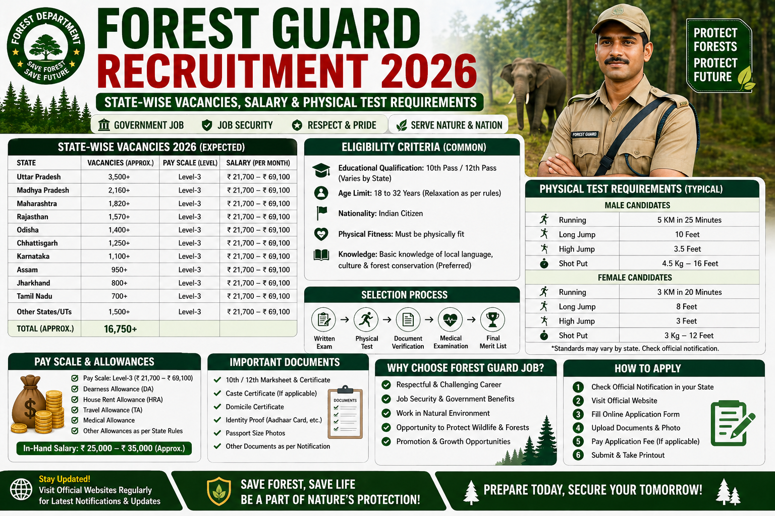 Forest Guard Recruitment 2026: State-Wise Vacancies, Salary & Physical Test Requirements