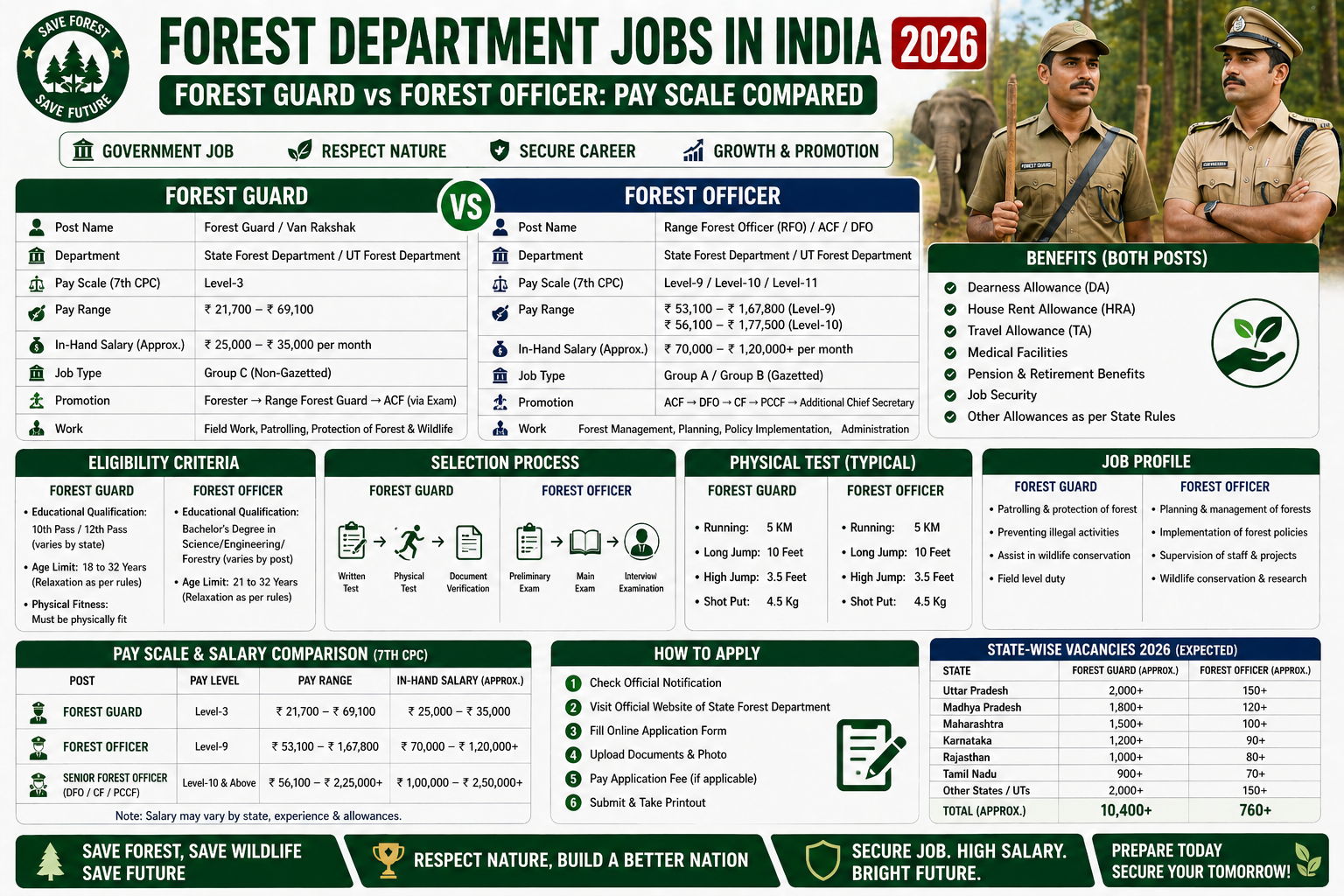 Forest Department Jobs in India 2026 – Forest Guard vs Forest Officer: Pay Scale Compared