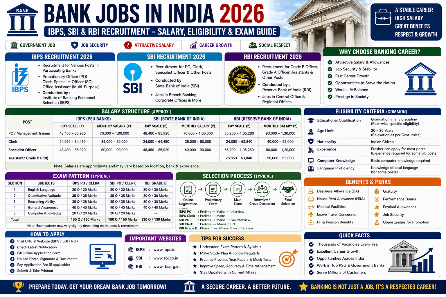 Bank Jobs in India 2026: IBPS, SBI & RBI Recruitment – Salary, Eligibility & Exam Guide
