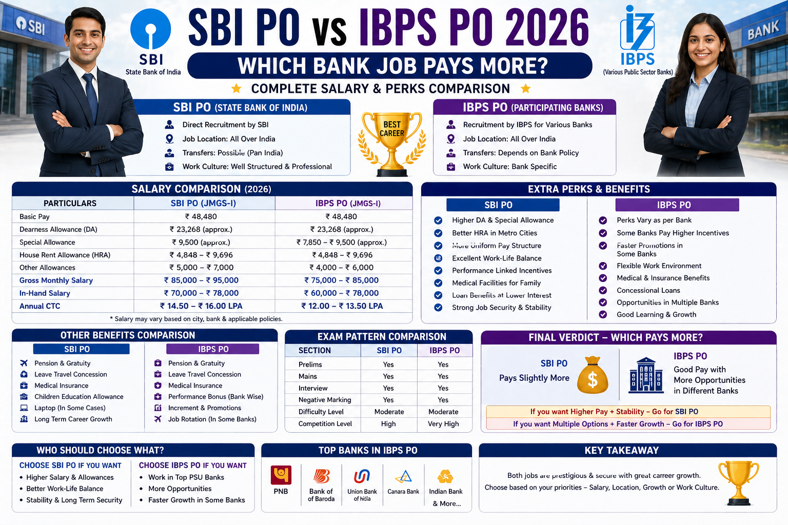 SBI PO vs IBPS PO 2026: Which Bank Job Pays More? Complete Salary & Perks Comparison