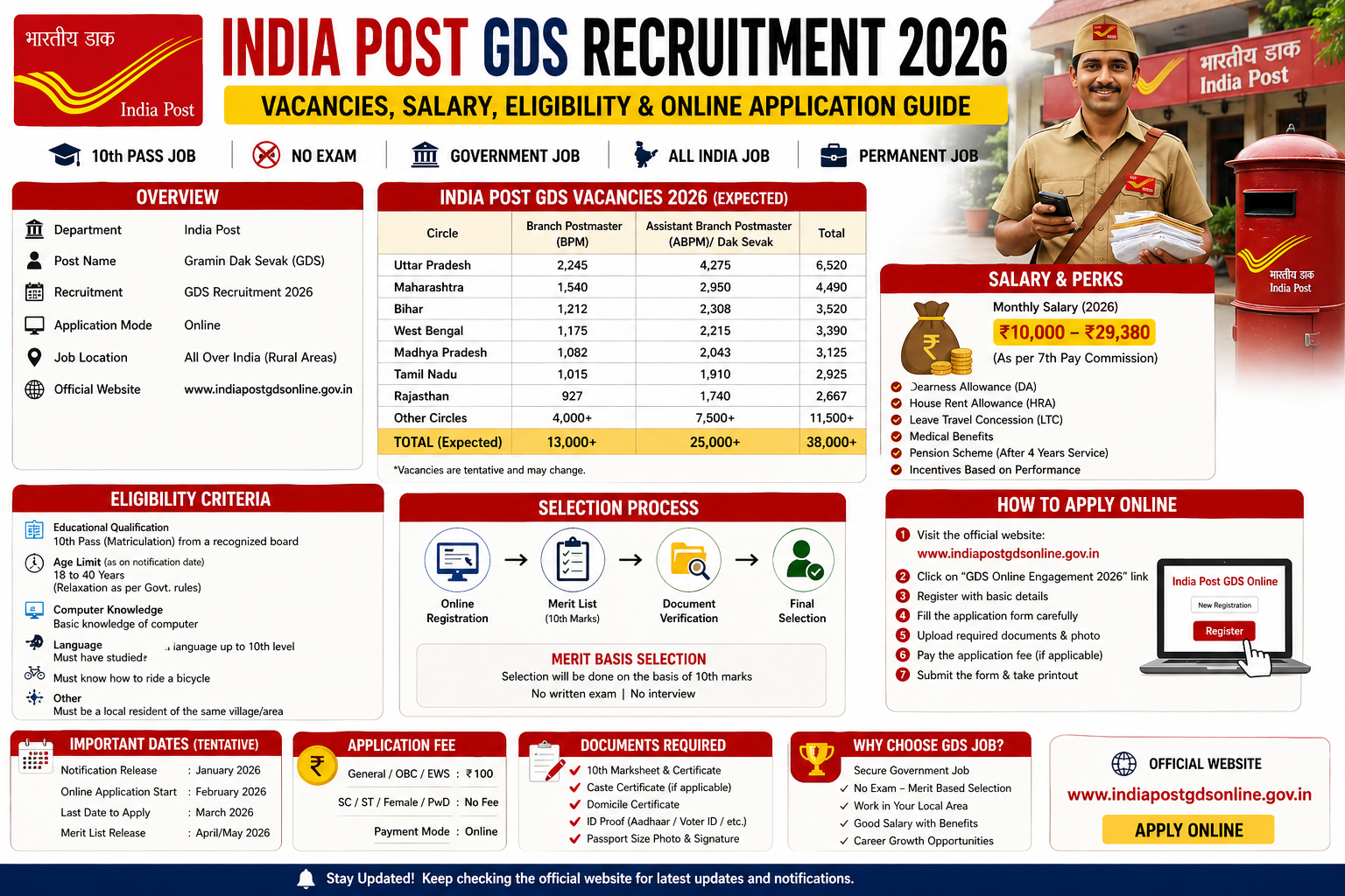 India Post GDS Recruitment 2026: Vacancies, Salary, Eligibility & Online Application Guide