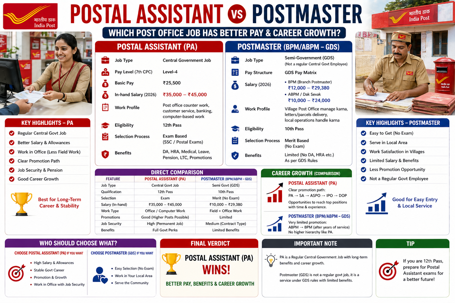 Postal Assistant vs Postmaster: Which Post Office Job Has Better Pay & Career Growth?