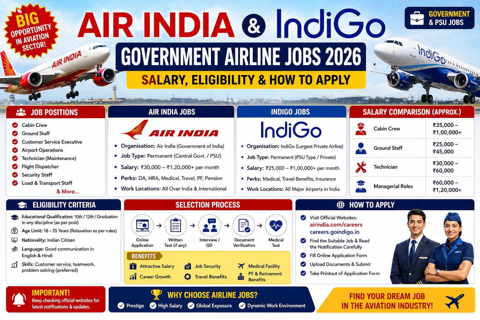 Air India & IndiGo Airline Jobs 2026: Salary, Eligibility & How to Apply – Complete Guide