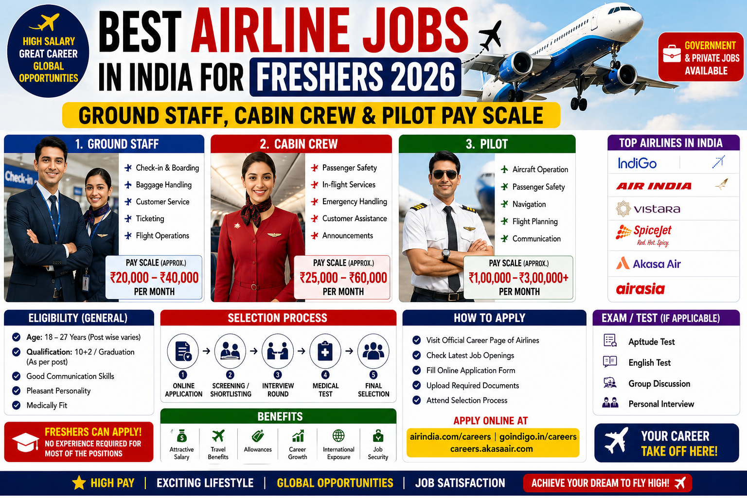 Best Airline Jobs in India for Freshers 2026 – Ground Staff, Cabin Crew & Pilot Pay Scale