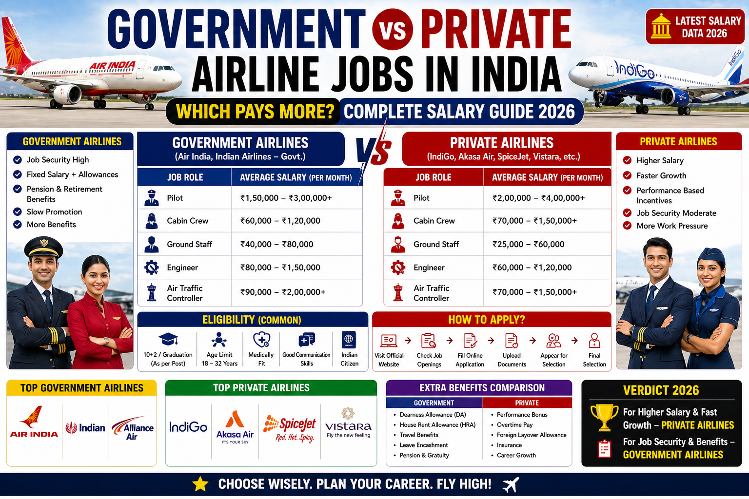 Government vs Private Airline Jobs in India: Which Pays More? Complete Salary Guide 2026