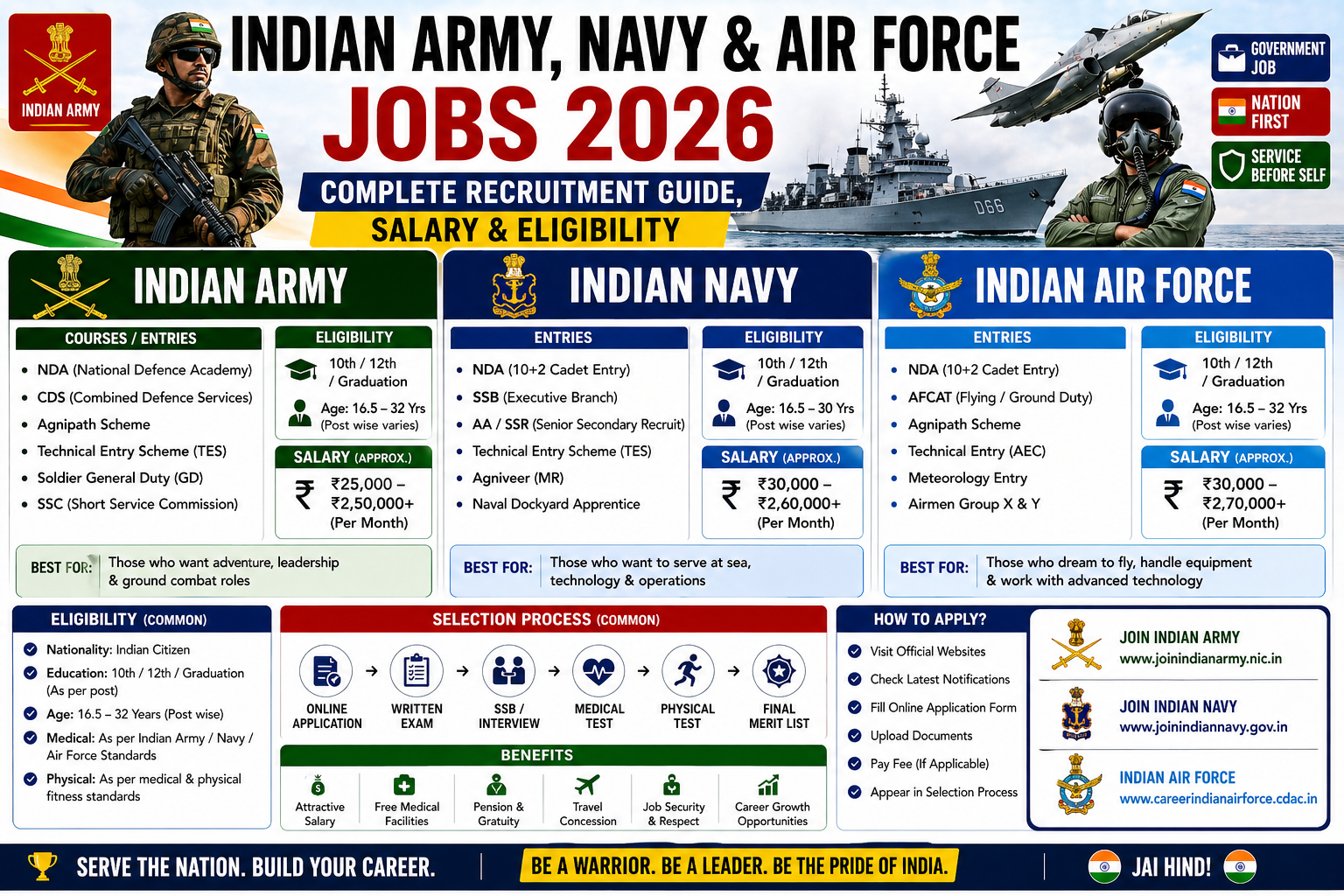 Indian Army, Navy & Air Force Jobs 2026: Complete Recruitment Guide, Salary & Eligibility