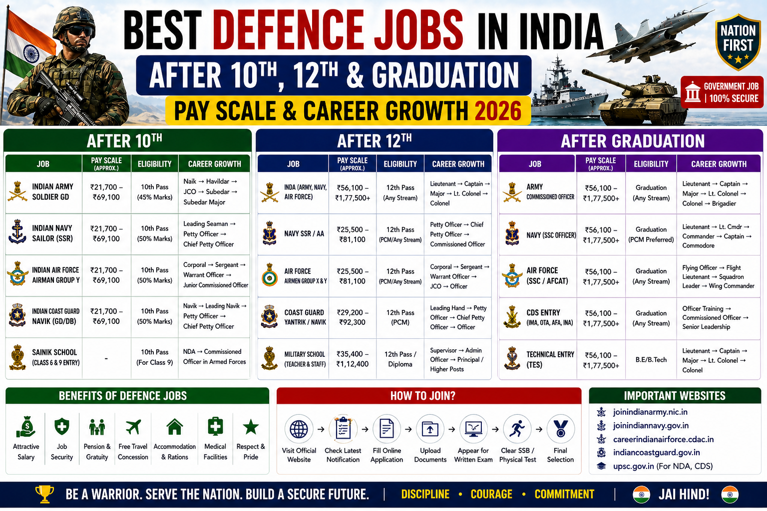 Best Defence Jobs in India After 10th, 12th & Graduation – Pay Scale & Career Growth 2026
