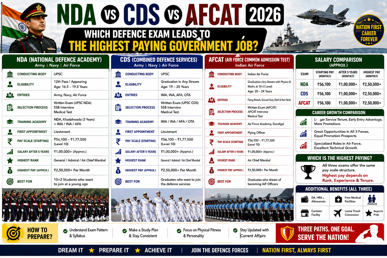 NDA vs CDS vs AFCAT 2026: Which Defence Exam Leads to the Highest Paying Government Job?
