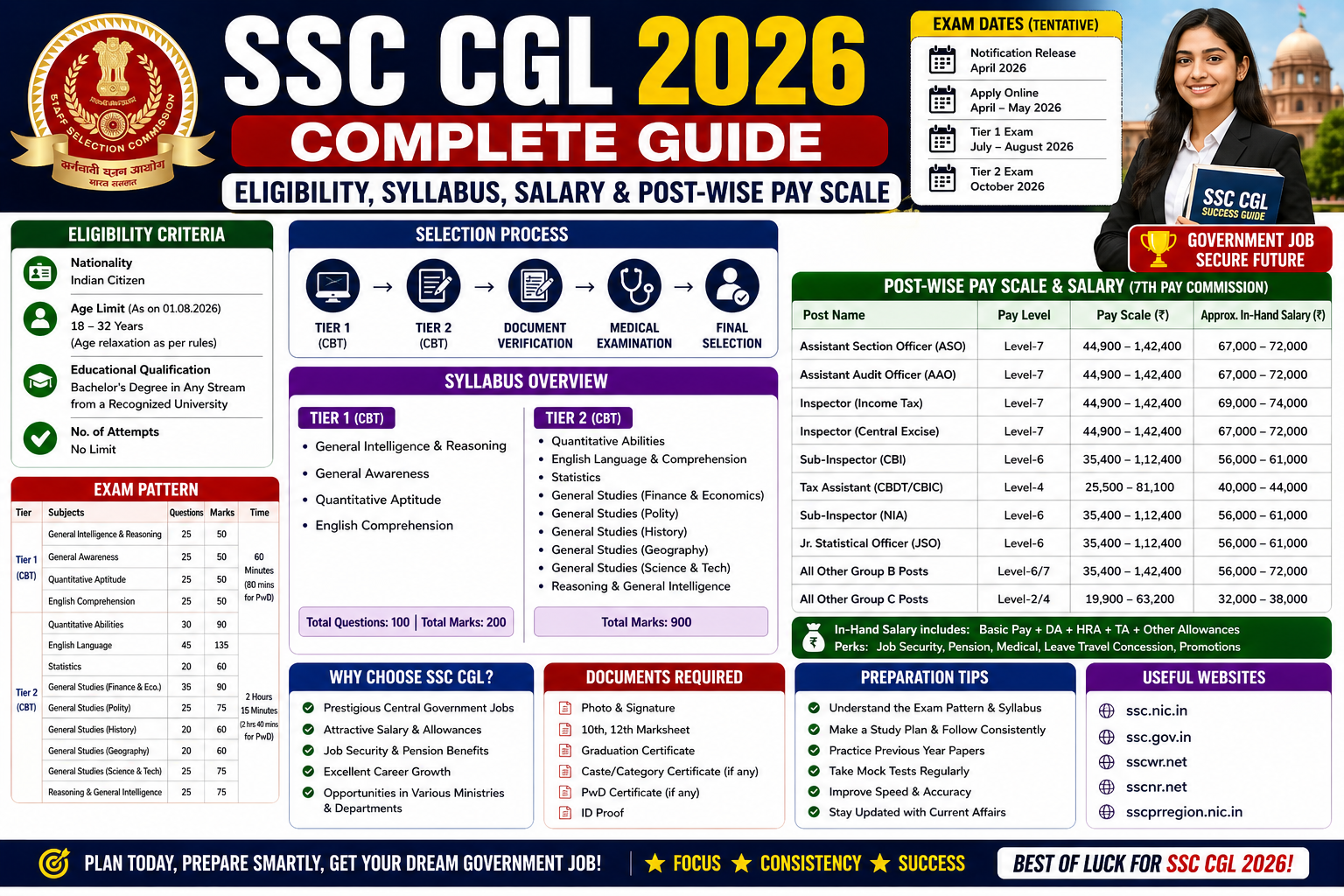 SSC CGL 2026: Complete Guide to Eligibility, Syllabus, Salary & Post-Wise Pay Scale