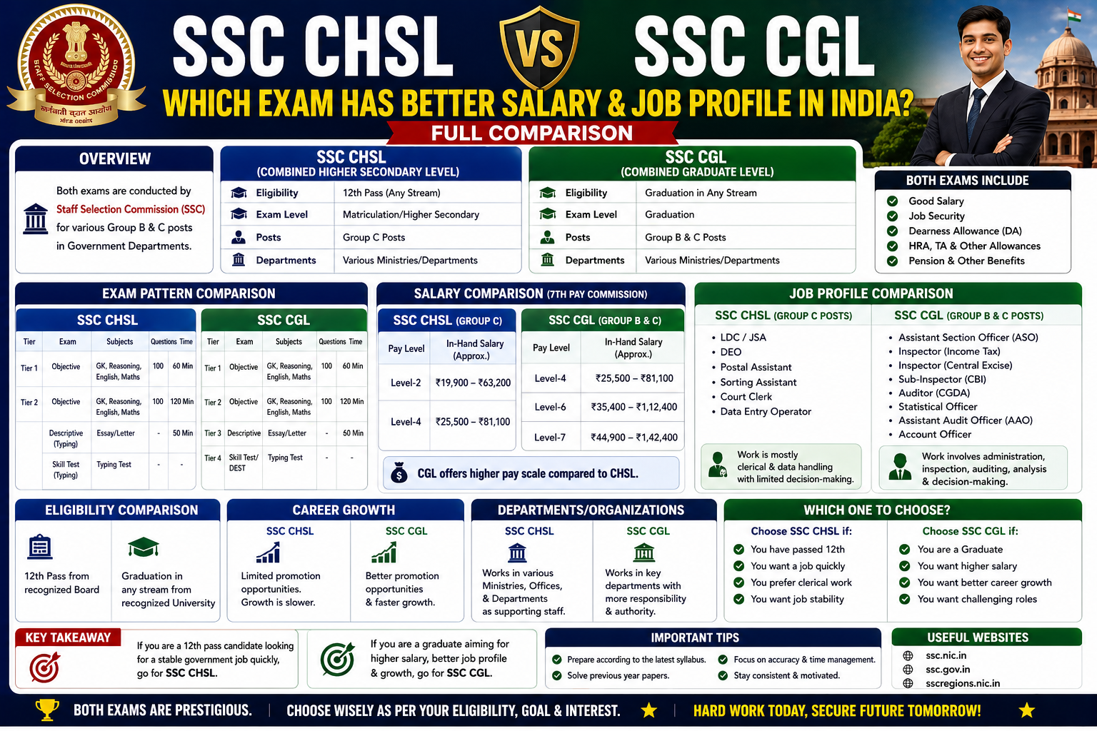 SSC CHSL vs SSC CGL: Which Exam Has Better Salary & Job Profile in India? Full Comparison