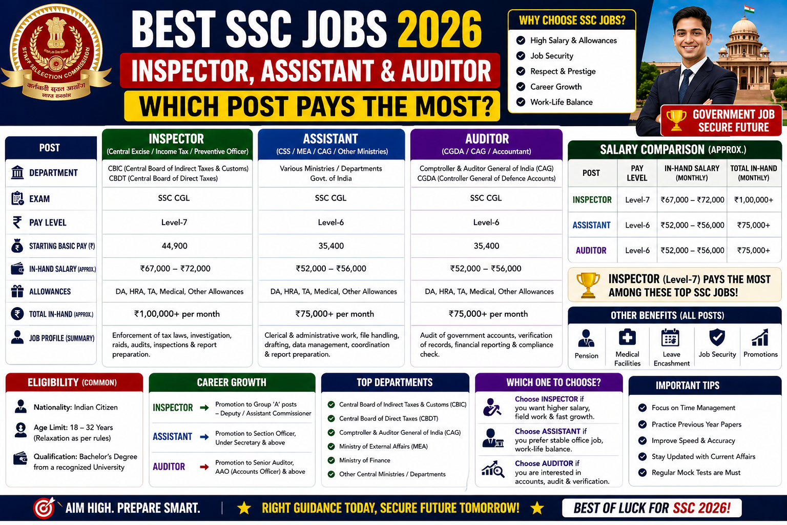 Best SSC Jobs 2026 – Inspector, Assistant & Auditor: Which Post Pays the Most?