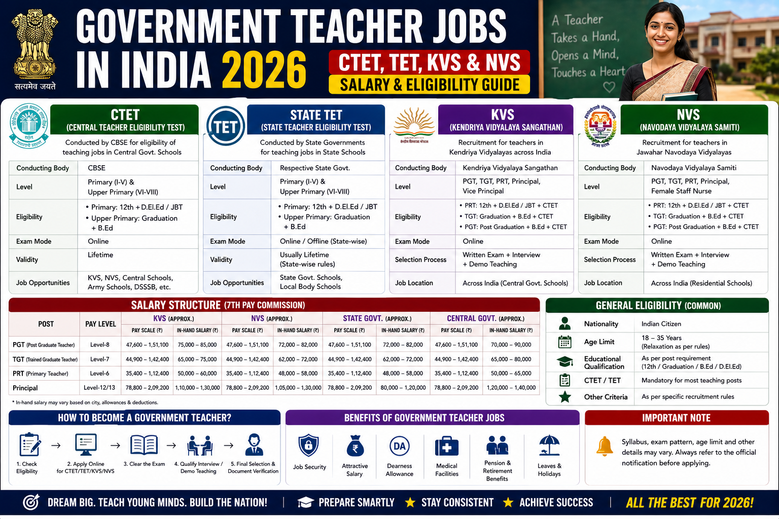 Government Teacher Jobs in India 2026: CTET, TET, KVS & NVS Salary & Eligibility Guide