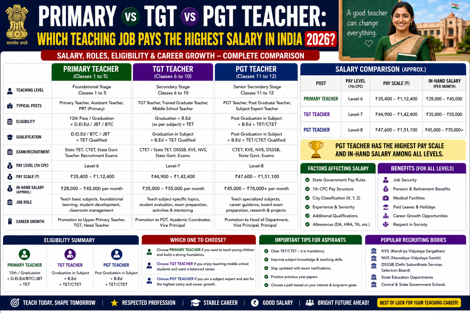 Primary vs TGT vs PGT Teacher: Which Teaching Job Pays the Highest Salary in India 2026?
