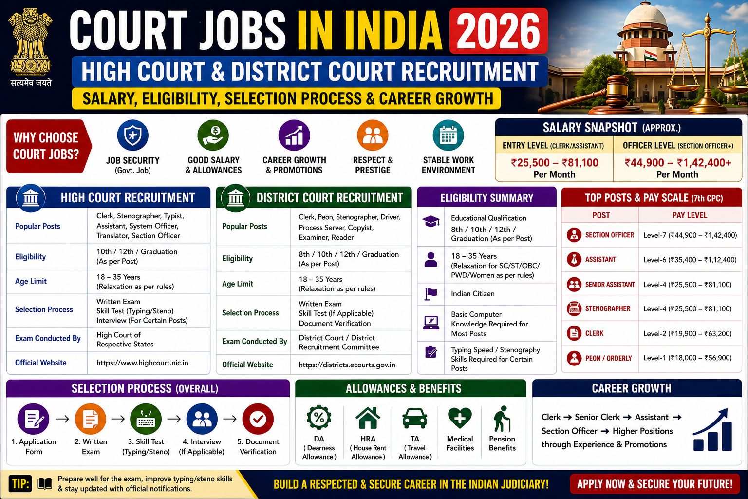 Court Jobs in India 2026: High Court & District Court Recruitment, Salary & Eligibility