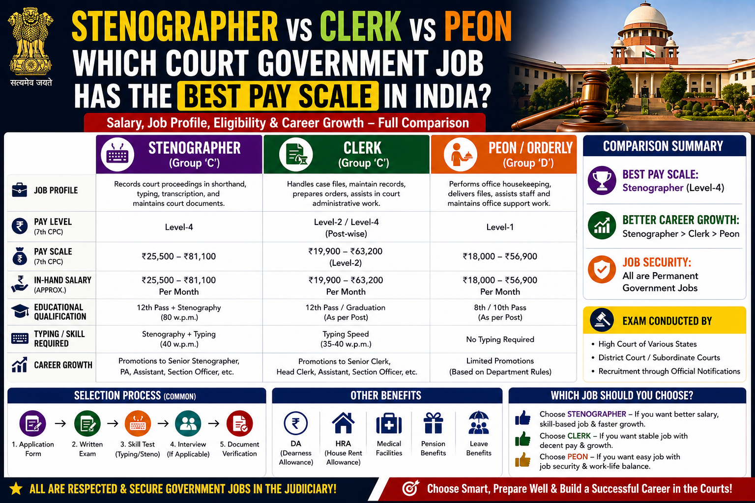Stenographer vs Clerk vs Peon: Which Court Government Job Has the Best Pay Scale in India?
