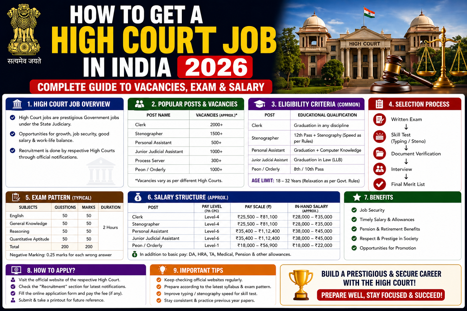 How to Get a High Court Job in India 2026 – Complete Guide to Vacancies, Exam & Salary