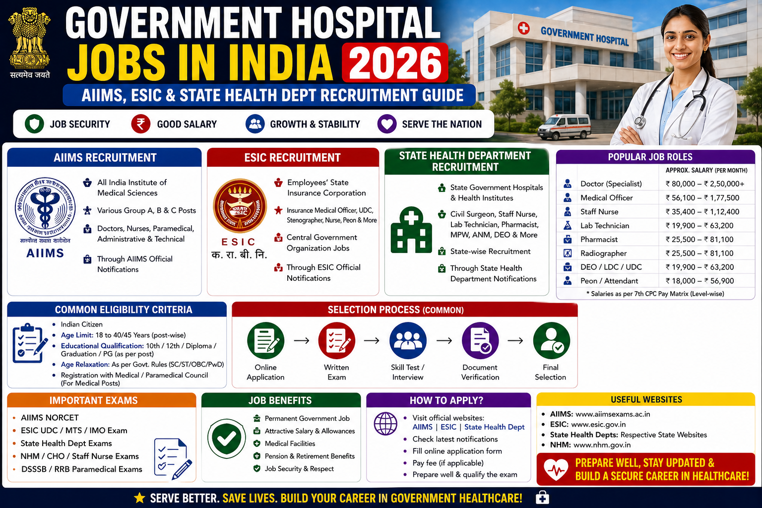 Government Hospital Jobs in India 2026: AIIMS, ESIC & State Health Dept Recruitment Guide