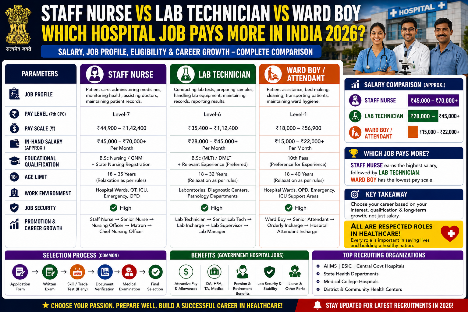 Staff Nurse vs Lab Technician vs Ward Boy: Which Hospital Job Pays More in India 2026?