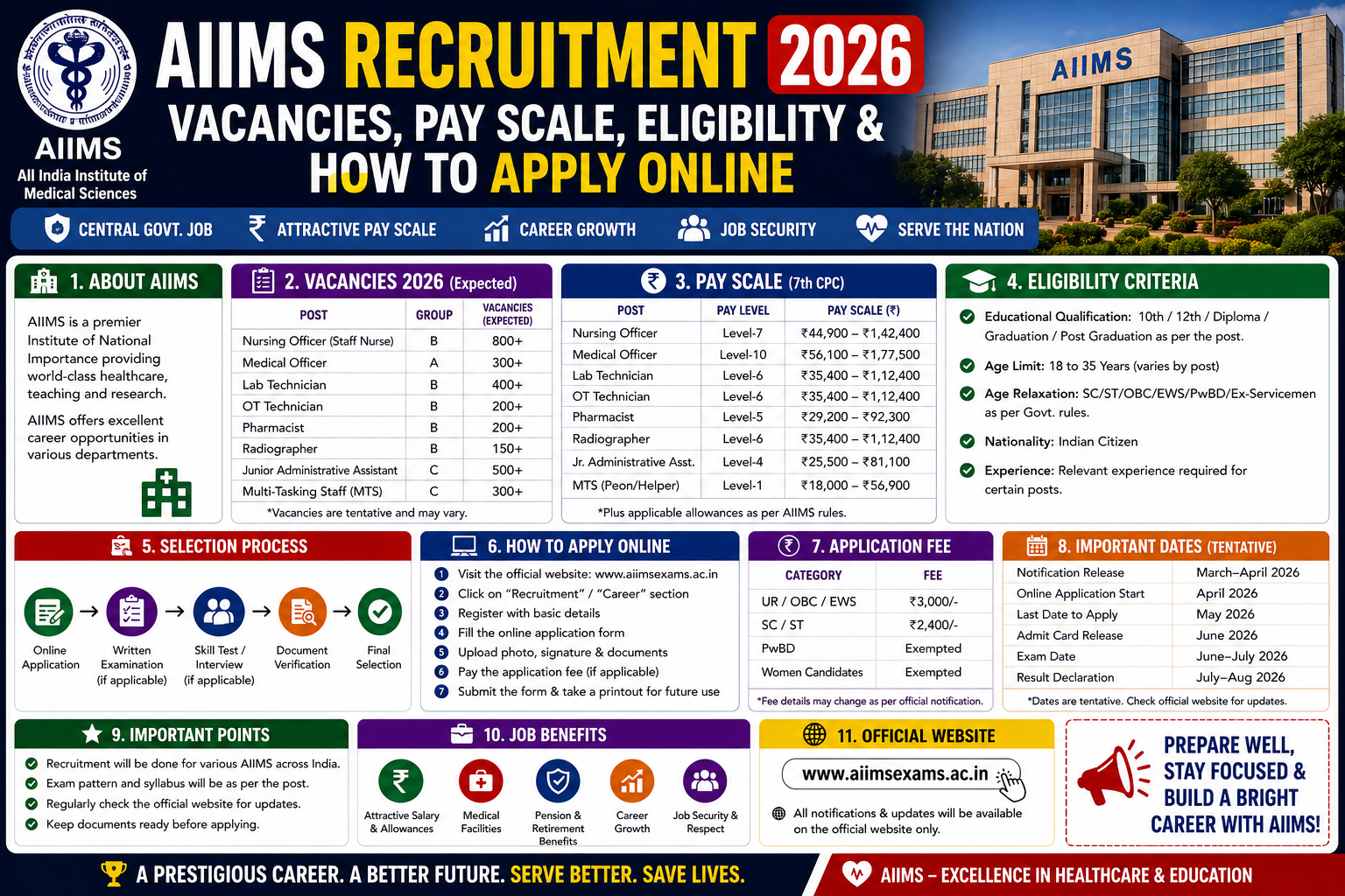 AIIMS Recruitment 2026: Vacancies, Pay Scale, Eligibility & How to Apply Online