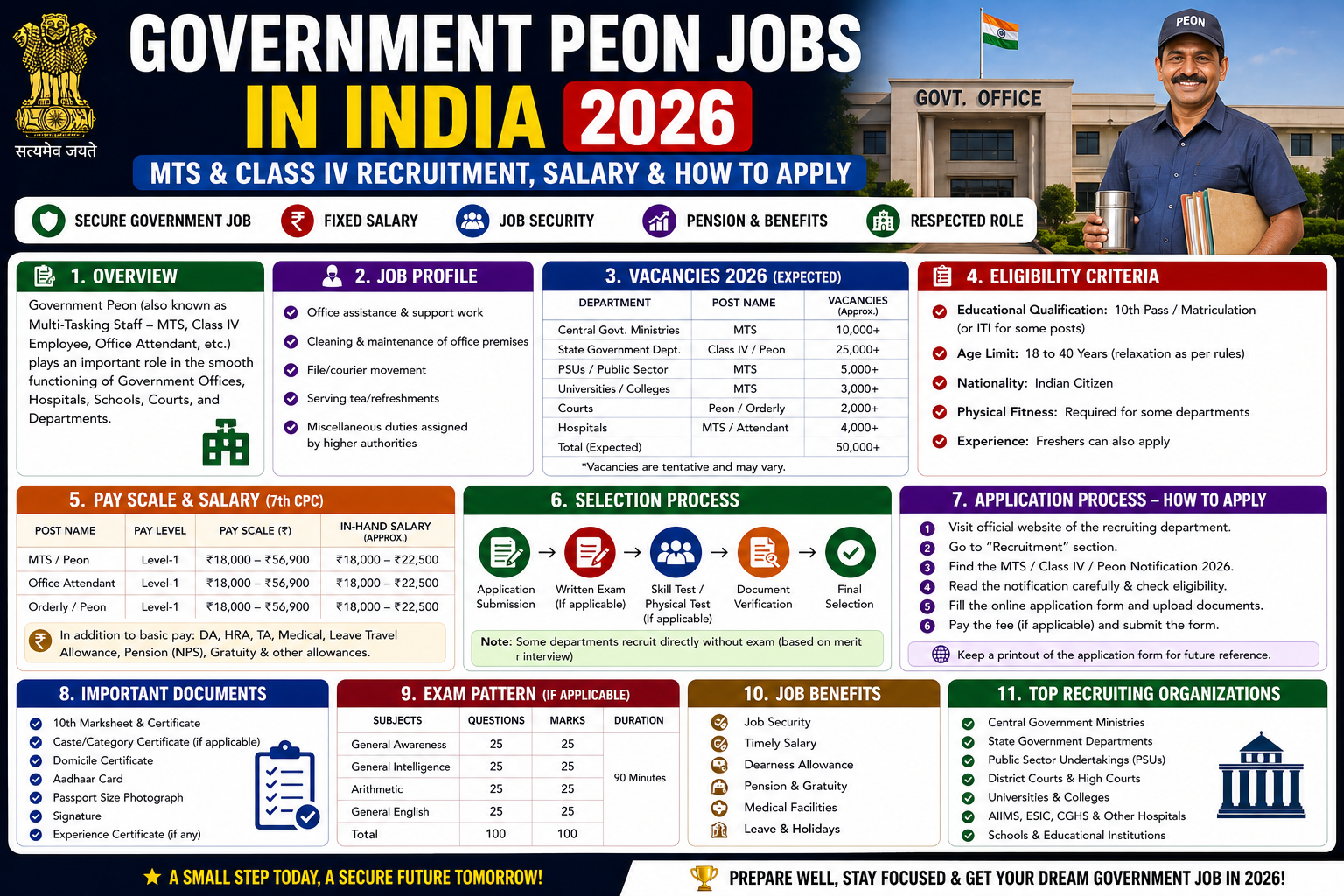 Government Peon Jobs in India 2026: MTS & Class IV Recruitment, Salary & How to Apply