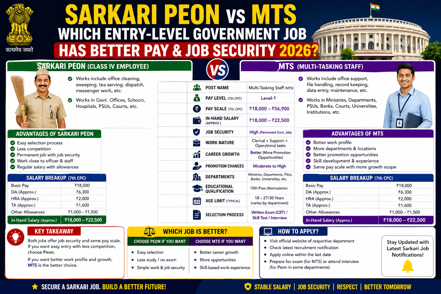 Sarkari Peon vs MTS: Which Entry-Level Government Job Has Better Pay & Job Security 2026?