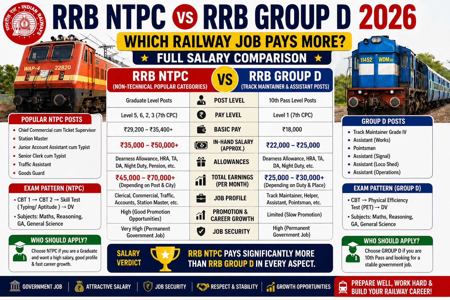 RRB NTPC vs RRB Group D 2026: Which Railway Job Pays More? Full Salary Comparison