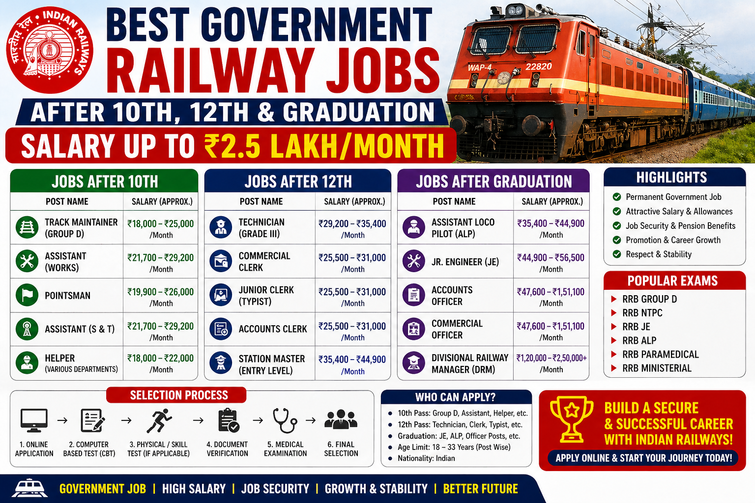Best Government Railway Jobs After 10th, 12th & Graduation – Salary Up to ₹2.5 Lakh/Month