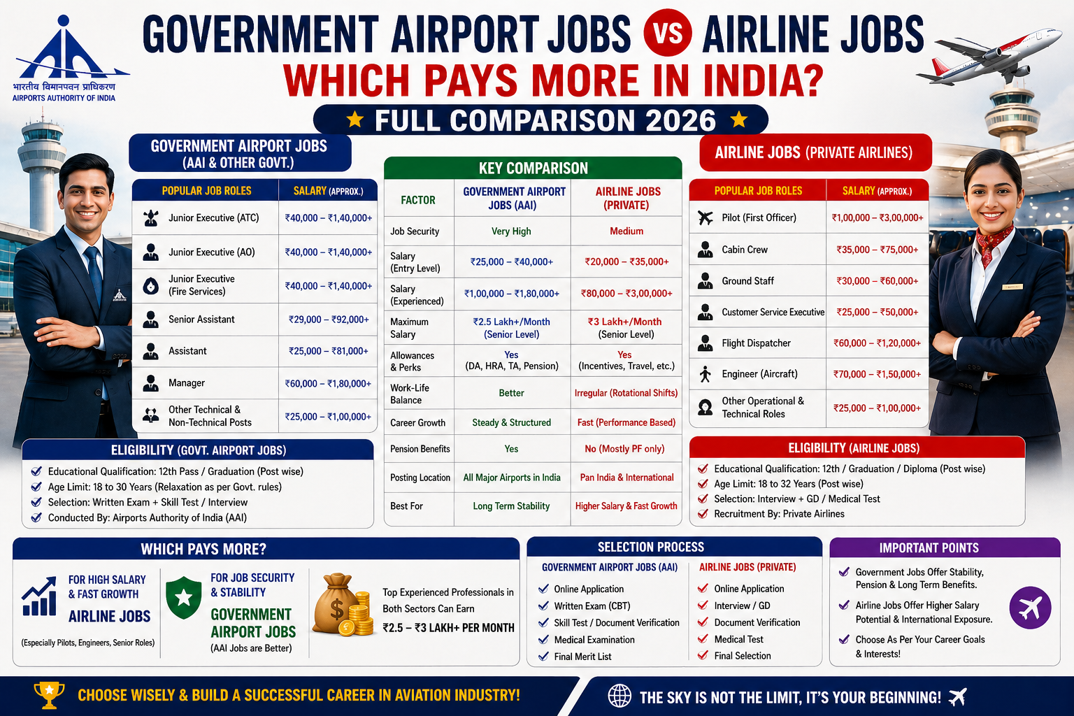 Government Airport Jobs vs Airline Jobs – Which Pays More in India? Full Comparison 2026